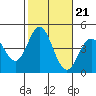Tide chart for Balboa Pier, Laguna Beach, California on 2021/10/21