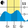 Tide chart for Balboa Pier, Laguna Beach, California on 2021/11/11