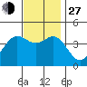 Tide chart for Balboa Pier, Laguna Beach, California on 2021/11/27