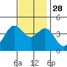 Tide chart for Balboa Pier, Laguna Beach, California on 2021/11/28