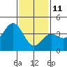 Tide chart for Balboa Pier, Laguna Beach, California on 2022/01/11
