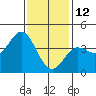 Tide chart for Balboa Pier, Laguna Beach, California on 2022/01/12