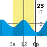 Tide chart for Balboa Pier, Laguna Beach, California on 2022/01/23