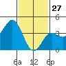 Tide chart for Balboa Pier, Laguna Beach, California on 2022/01/27
