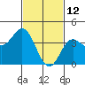 Tide chart for Balboa Pier, Laguna Beach, California on 2022/02/12