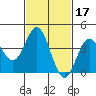 Tide chart for Balboa Pier, Laguna Beach, California on 2022/02/17