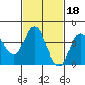 Tide chart for Balboa Pier, Laguna Beach, California on 2022/02/18