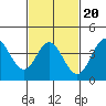 Tide chart for Balboa Pier, Laguna Beach, California on 2022/02/20