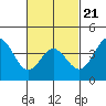 Tide chart for Balboa Pier, Laguna Beach, California on 2022/02/21