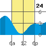 Tide chart for Balboa Pier, Laguna Beach, California on 2022/02/24