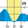 Tide chart for Balboa Pier, Laguna Beach, California on 2022/02/25