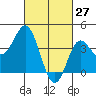 Tide chart for Balboa Pier, Laguna Beach, California on 2022/02/27