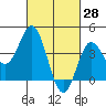 Tide chart for Balboa Pier, Laguna Beach, California on 2022/02/28