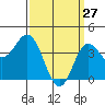 Tide chart for Balboa Pier, Laguna Beach, California on 2022/03/27