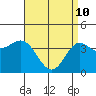Tide chart for Balboa Pier, Laguna Beach, California on 2022/04/10