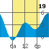 Tide chart for Balboa Pier, Laguna Beach, California on 2022/04/19