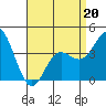 Tide chart for Balboa Pier, Laguna Beach, California on 2022/04/20