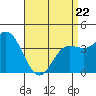 Tide chart for Balboa Pier, Laguna Beach, California on 2022/04/22