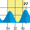 Tide chart for Balboa Pier, Laguna Beach, California on 2022/04/27