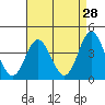 Tide chart for Balboa Pier, Laguna Beach, California on 2022/04/28