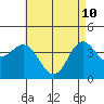 Tide chart for Balboa Pier, Laguna Beach, California on 2022/05/10