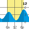 Tide chart for Balboa Pier, Laguna Beach, California on 2022/05/12
