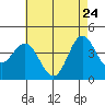 Tide chart for Balboa Pier, Laguna Beach, California on 2022/05/24