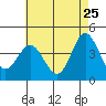 Tide chart for Balboa Pier, Laguna Beach, California on 2022/05/25