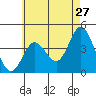 Tide chart for Balboa Pier, Laguna Beach, California on 2022/05/27