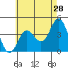 Tide chart for Balboa Pier, Laguna Beach, California on 2022/05/28
