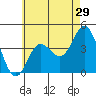Tide chart for Balboa Pier, Laguna Beach, California on 2022/05/29