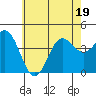 Tide chart for Balboa Pier, Laguna Beach, California on 2022/06/19