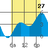 Tide chart for Balboa Pier, Laguna Beach, California on 2022/06/27