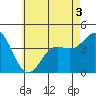Tide chart for Balboa Pier, Laguna Beach, California on 2022/06/3