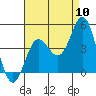 Tide chart for Newport Beach, Laguna Beach , Treasure Cove Beach, California on 2022/08/10