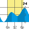 Tide chart for Newport Beach, Laguna Beach , Treasure Cove Beach, California on 2022/08/24