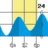 Tide chart for Balboa Pier, Laguna Beach, California on 2022/09/24