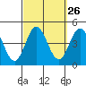 Tide chart for Balboa Pier, Laguna Beach, California on 2022/09/26
