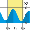 Tide chart for Balboa Pier, Laguna Beach, California on 2022/09/27