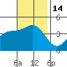Tide chart for Balboa Pier, Laguna Beach, California on 2022/11/14