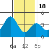 Tide chart for Balboa Pier, Laguna Beach, California on 2022/12/18