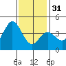 Tide chart for Balboa Pier, Laguna Beach, California on 2022/12/31