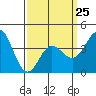 Tide chart for Balboa Pier, Laguna Beach, California on 2023/03/25