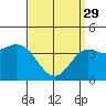 Tide chart for Balboa Pier, Laguna Beach, California on 2023/03/29