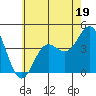 Tide chart for Balboa Pier, Laguna Beach, California on 2023/06/19