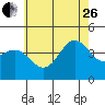 Tide chart for Balboa Pier, Laguna Beach, California on 2023/06/26