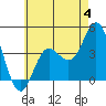 Tide chart for Balboa Pier, Laguna Beach, California on 2023/06/4