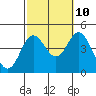 Tide chart for Balboa Pier, Laguna Beach, California on 2023/10/10