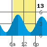 Tide chart for Balboa Pier, Laguna Beach, California on 2023/10/13