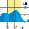 Tide chart for Balboa Pier, Laguna Beach, California on 2023/11/19